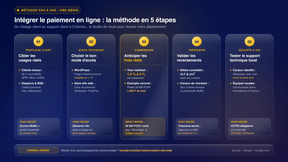 infographie 4 etapes integration paiement Méthode en 5 étapes pour choisir et intégrer sa solution de paiement au Bénin