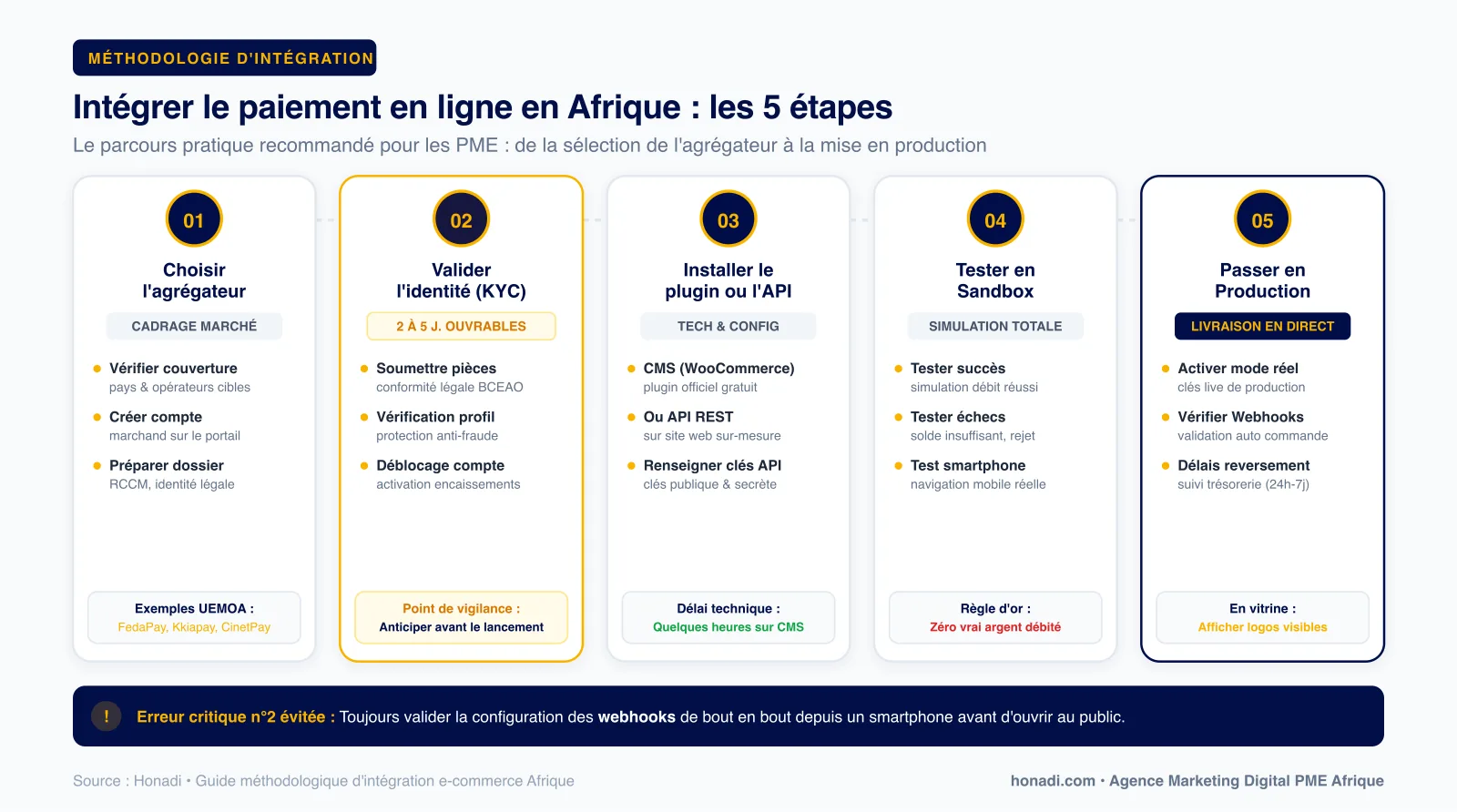 Les 5 étapes pratiques pour intégrer un paiement en ligne sur son site en Afrique