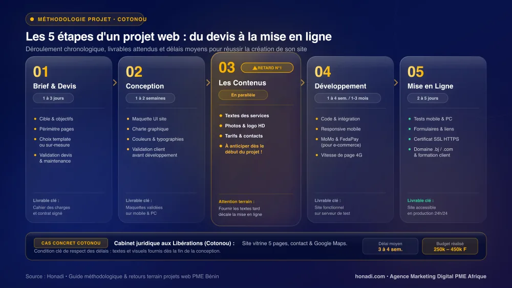 Les étapes d'un projet de site web au Bénin, du devis à la mise en ligne