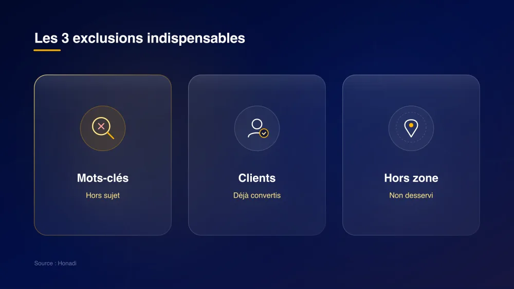 Les 3 exclusions indispensables pour réduire le coût publicitaire
