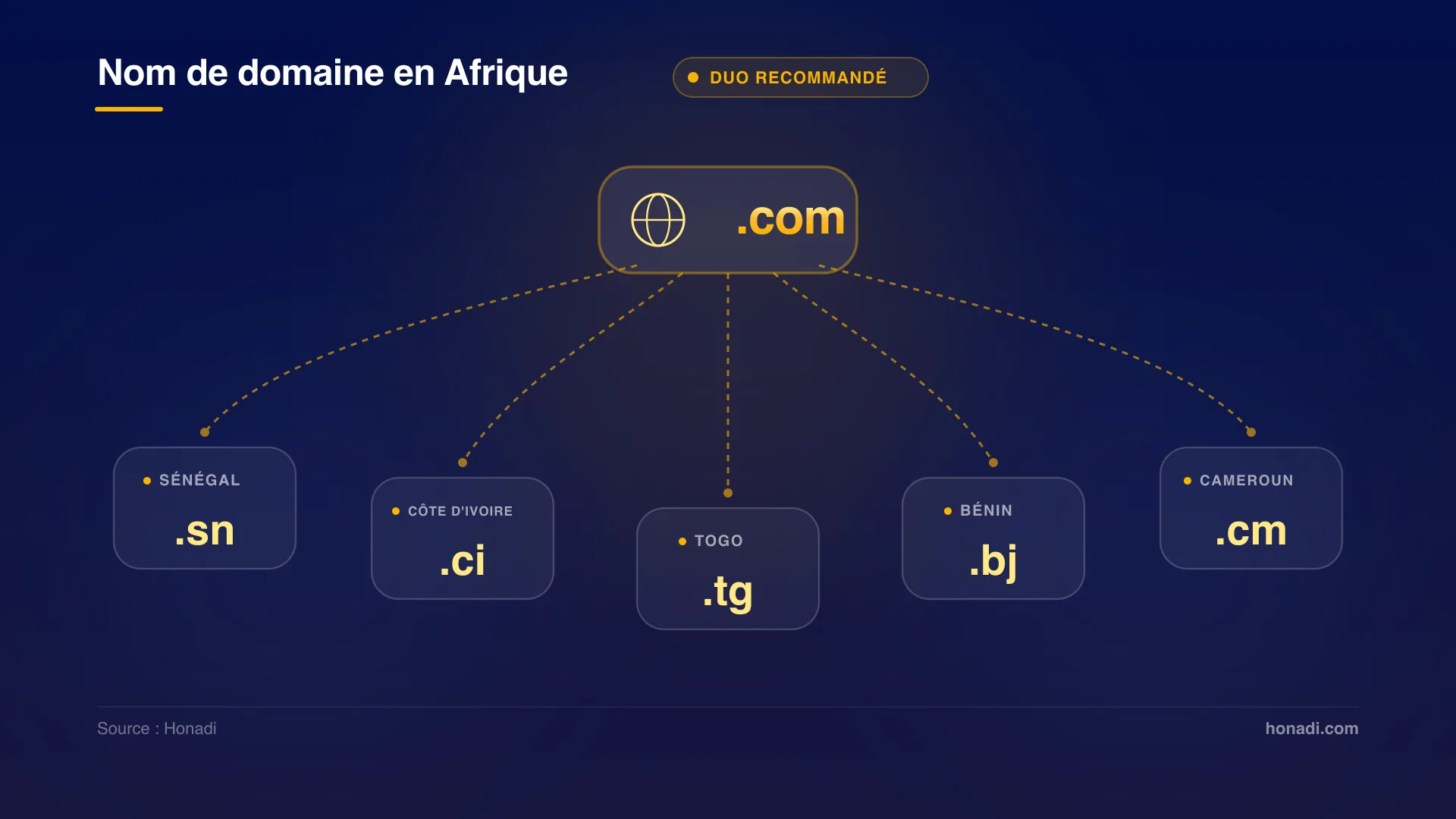 Stratégie nom de domaine en Afrique : .com et extensions nationales