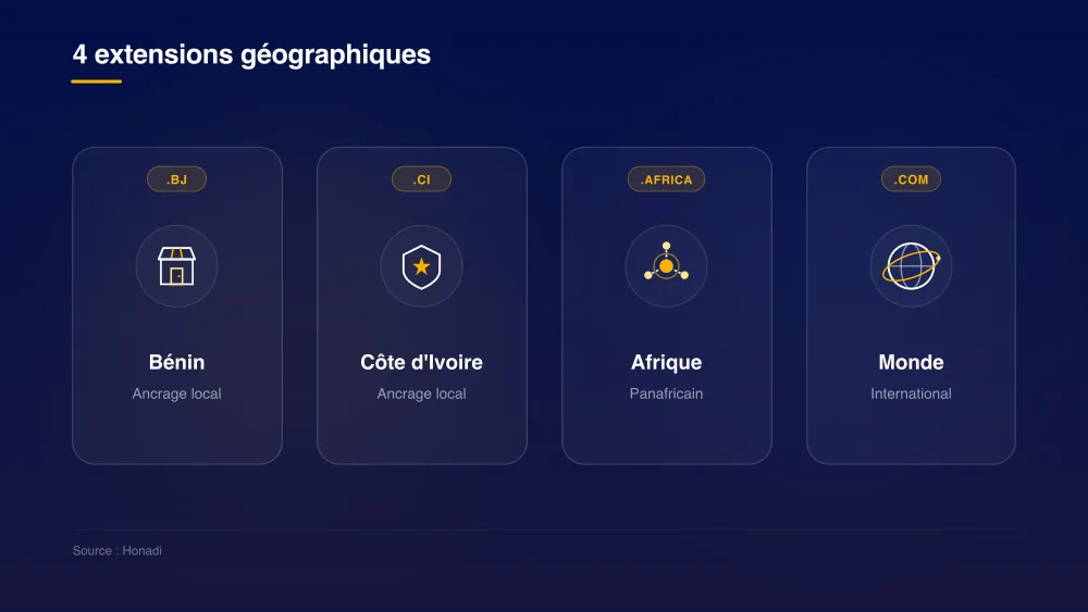 4 extensions selon votre rayonnement : .bj, .ci, .africa, .com