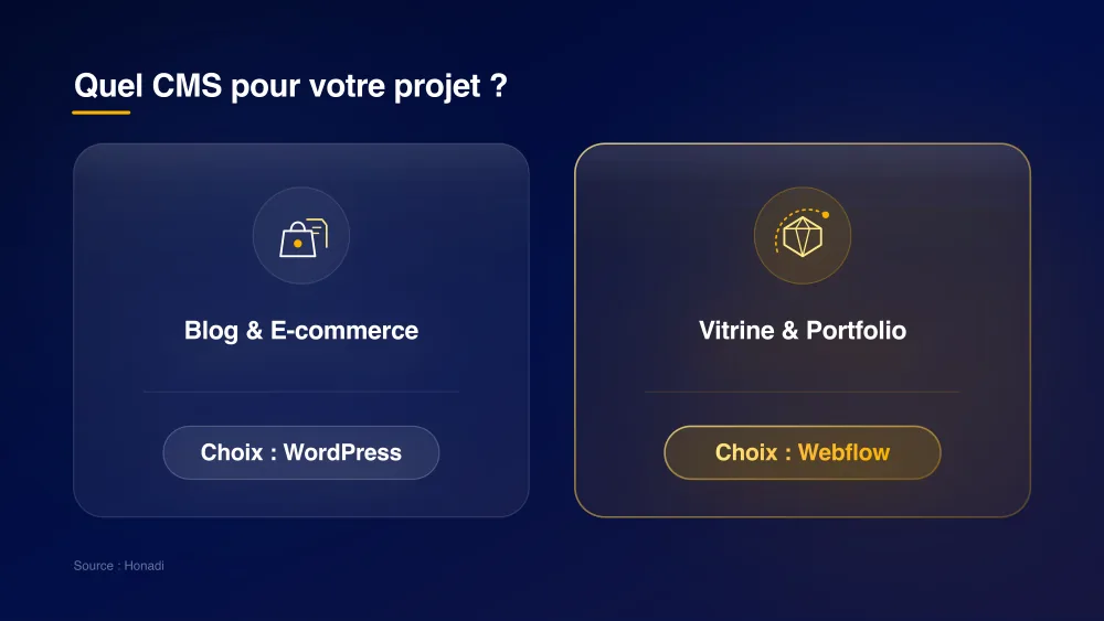 infographie 4 guide decision projets Quel CMS pour votre projet : WordPress pour Blog & E-commerce vs Webflow pour Vitrine & Portfolio