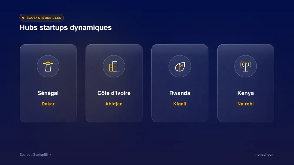 infographie 4 hubs startups afrique Hubs startups dynamiques en Afrique : Sénégal, Côte d'Ivoire, Rwanda, Kenya