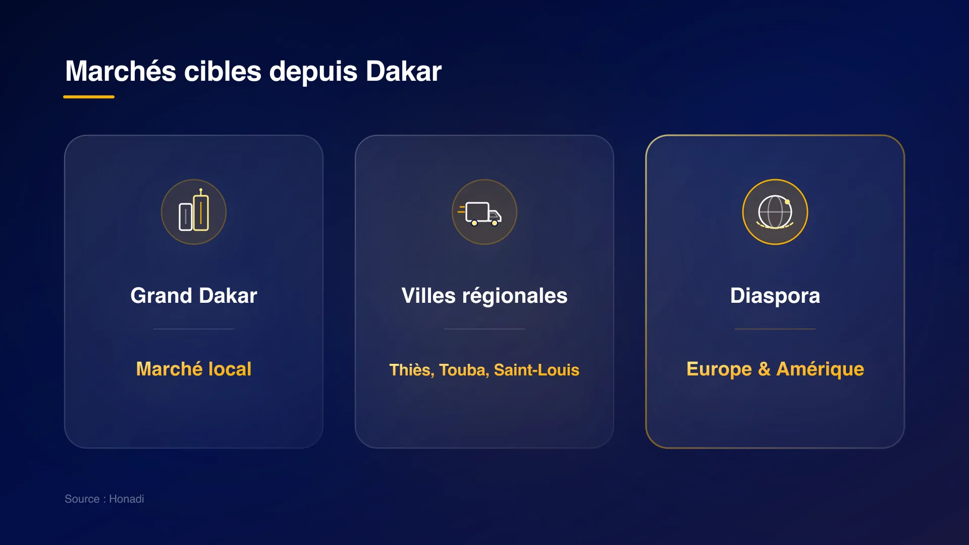 infographie 4 marches expansion dakar Marchés cibles depuis Dakar