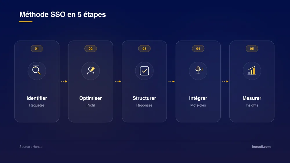 infographie 4 methode 5 etapes 1 Méthode de déploiement du Social Search Optimization en 5 étapes