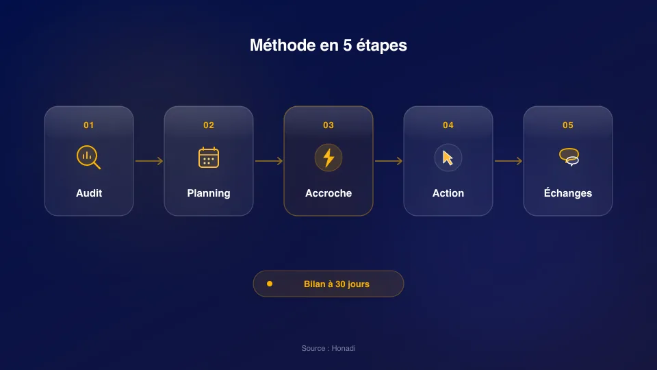 infographie 4 methode 5 etapes Méthode en 5 étapes pour augmenter son engagement Instagram