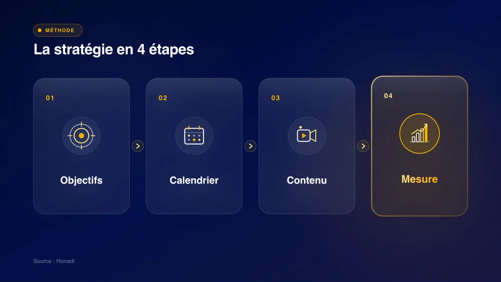 La stratégie de community management en 4 étapes