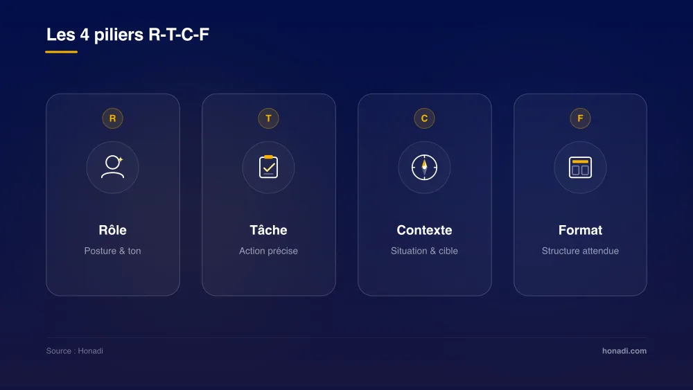 Les 4 piliers de la méthode R-T-C-F : Rôle, Tâche, Contexte, Format