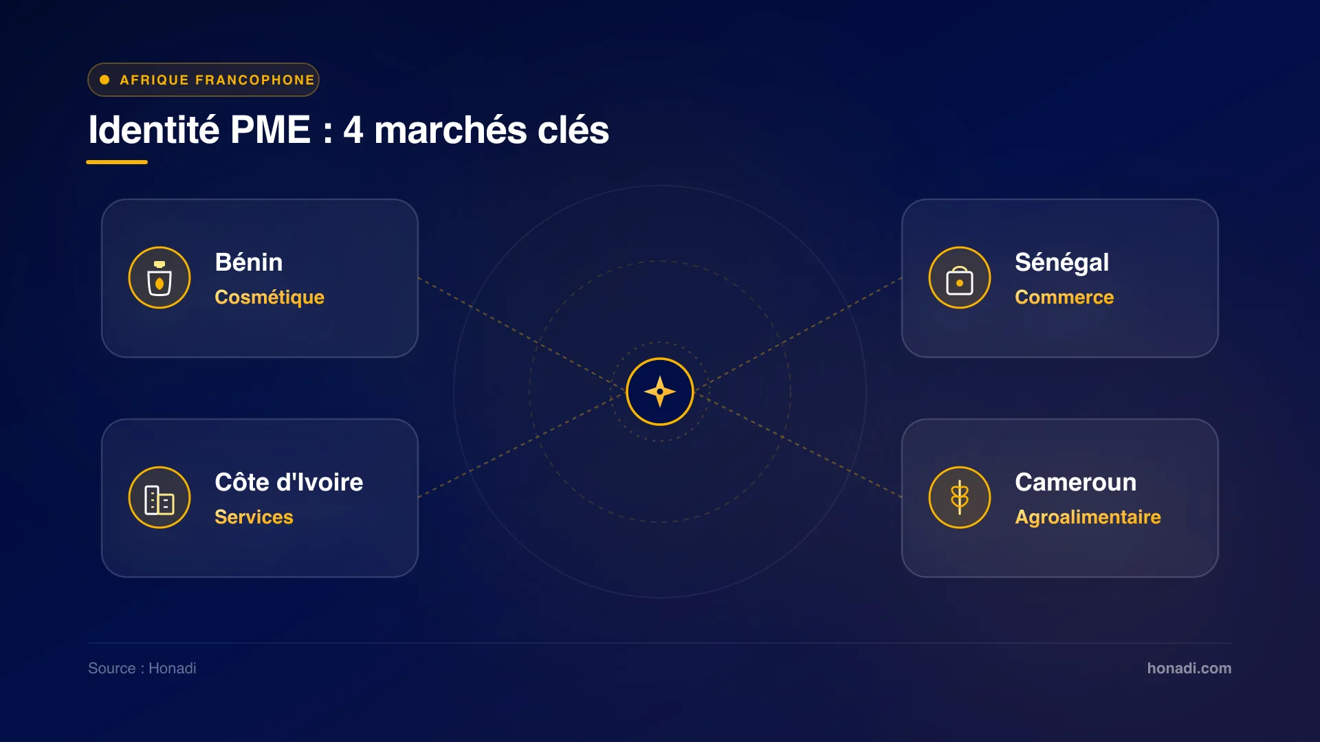 infographie 4 pme marches afrique Identité visuelle PME : 4 marchés clés en Afrique francophone - Honadi