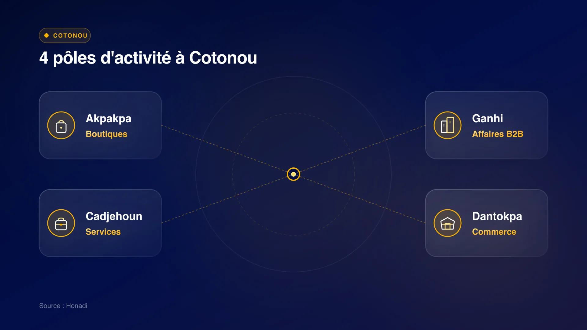 infographie 4 poles activite cotonou 4 pôles d'activité commerciale et de ciblage digital à Cotonou
