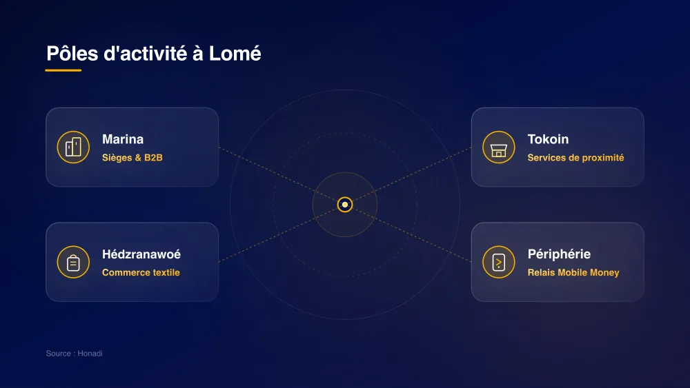 Pôles d'activité commerciale et digitale à Lomé : Marina, Hédzranawoé, Tokoin, Périphérie