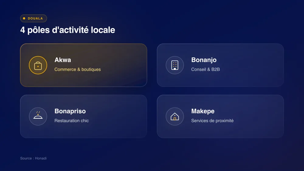 Les 4 pôles d'activité commerciale à Douala : Akwa, Bonanjo, Bonapriso, Makepe