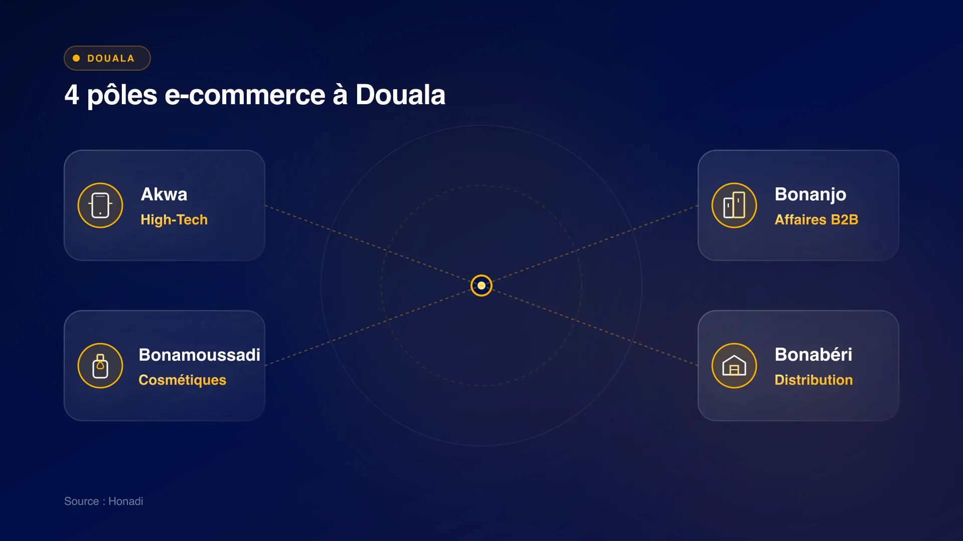 4 pôles e-commerce et de livraison à Douala