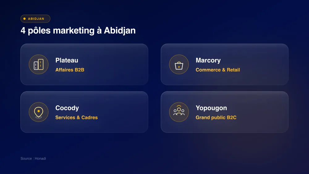 4 pôles économiques et marketing à Abidjan : Plateau (B2B), Cocody (Services), Marcory (Commerce) et Yopougon (B2C)