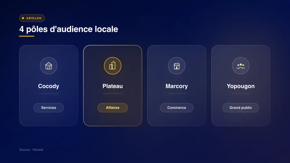 infographie 4 poles prospection abidjan 4 pôles d'audience locale à Abidjan pour le ciblage digital : Cocody, Plateau, Marcory, Yopougon