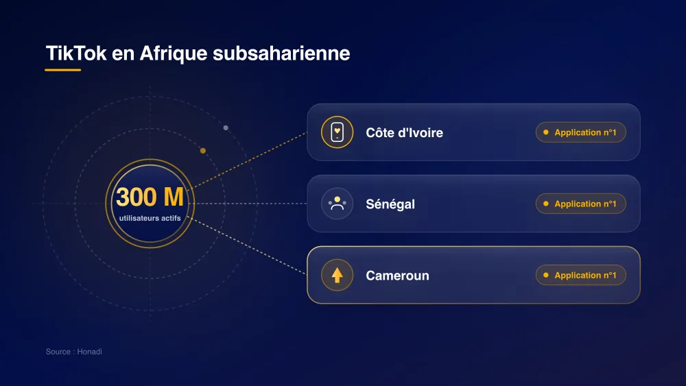 infographie 4 poles tiktok afrique TikTok en Afrique subsaharienne : 300M d'utilisateurs et application n°1