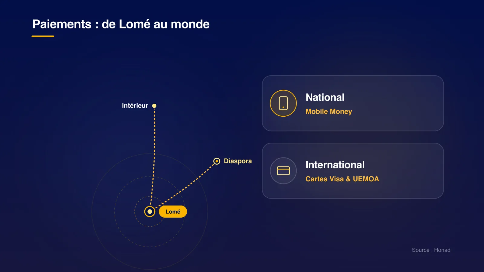 Paiements en ligne : de Lomé à l'international