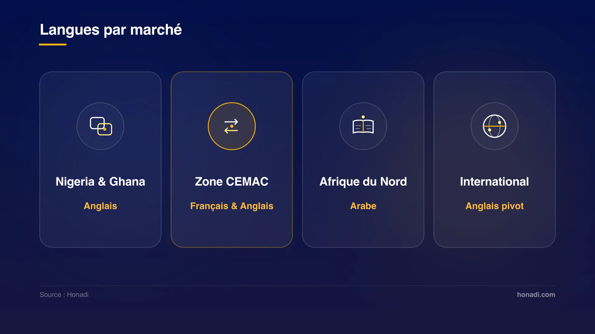 infographie 4 priorite langues marches Priorité des langues par marché : Nigeria & Ghana, Zone CEMAC, Afrique du Nord, International