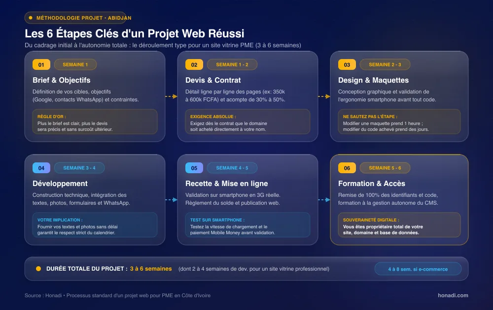 Les étapes de création d'un site web à Abidjan, du brief à la mise en ligne