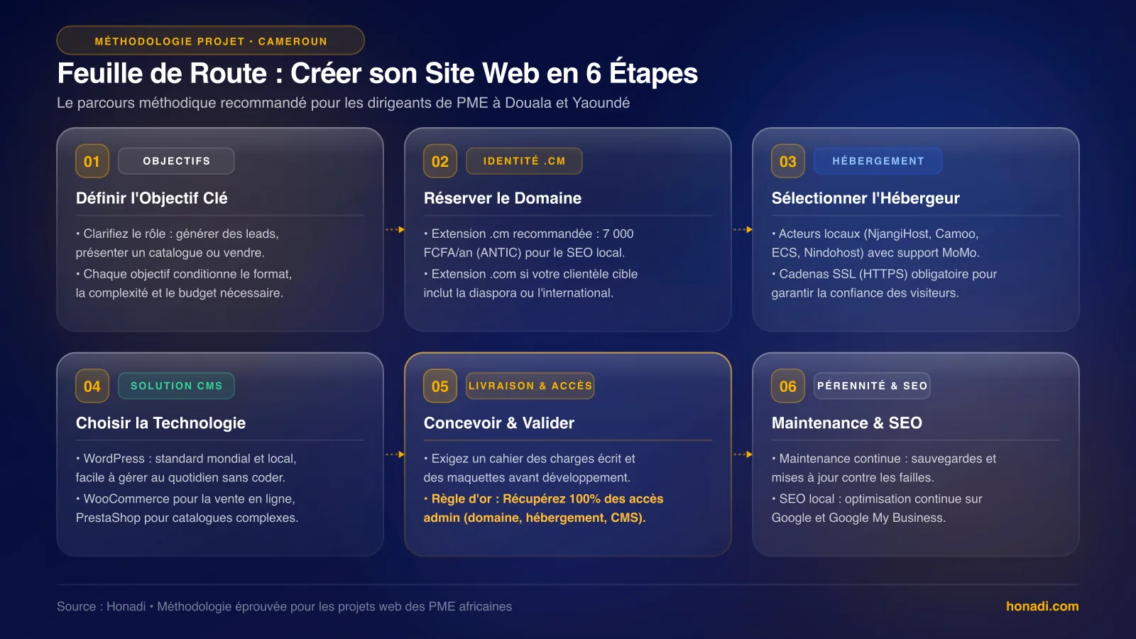 Feuille de route : créer son site web au Cameroun en 6 étapes