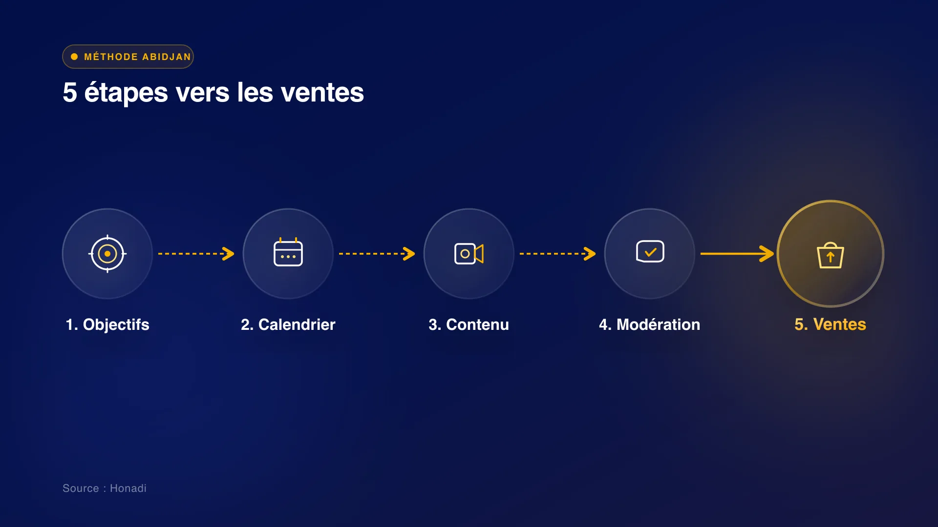infographie 4 process methode 5 etapes 1 La méthode en 5 étapes pour réussir son community management à Abidjan