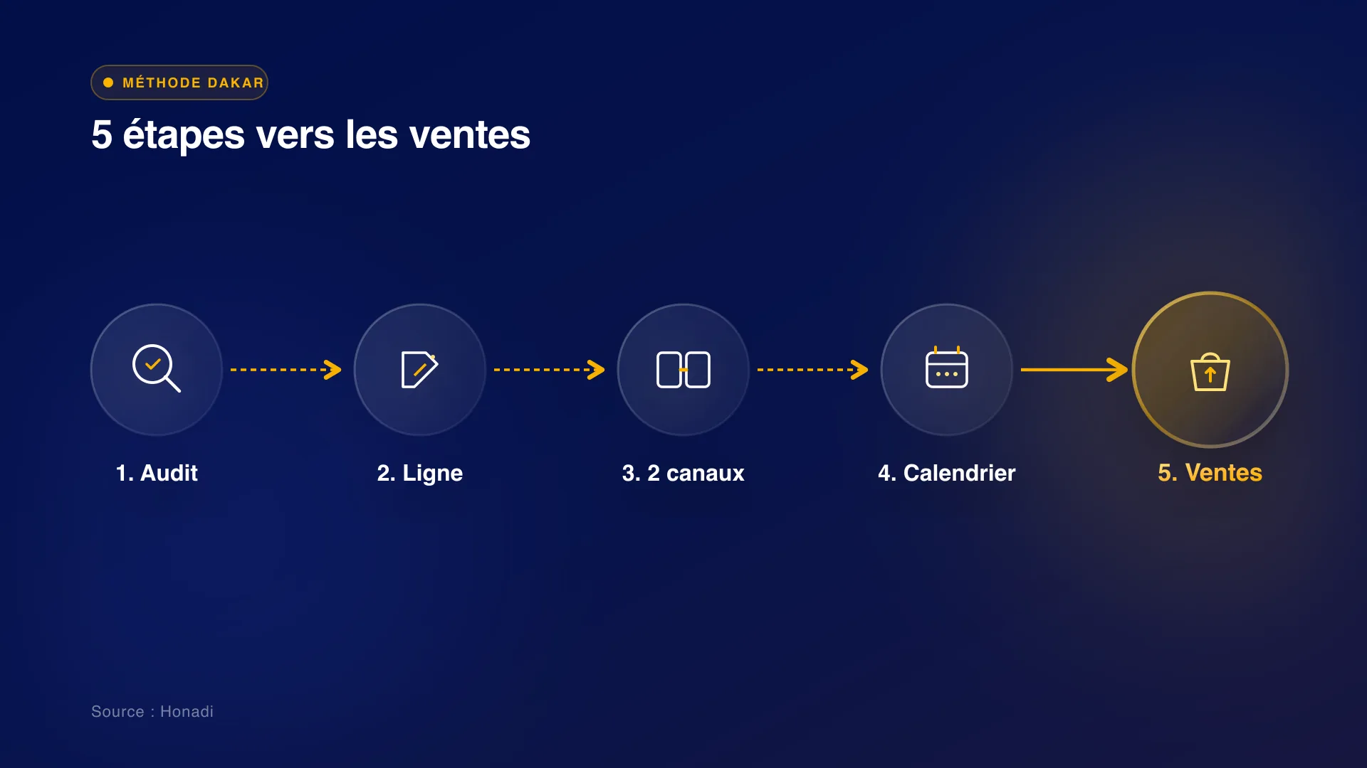 infographie 4 process methode 5 etapes 2 La méthode en 5 étapes pour un community management qui vend à Dakar