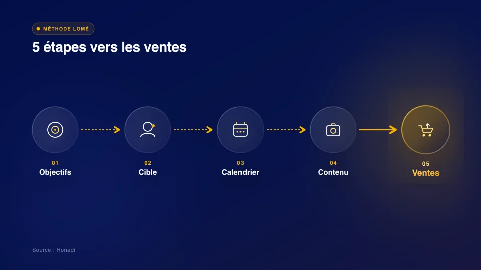 La méthode en 5 étapes pour réussir son community management à Lomé