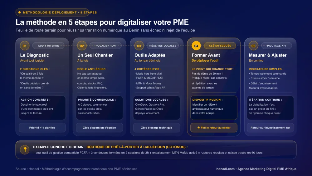 La méthode en 5 étapes pour digitaliser votre PME au Bénin