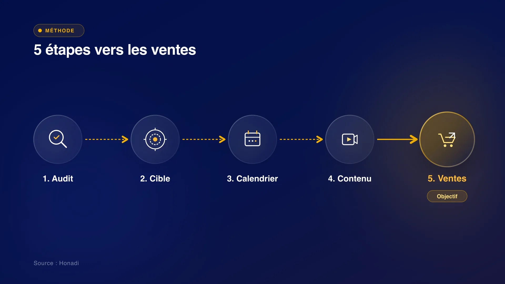 infographie 4 process methode 5 etapes La méthode en 5 étapes pour réussir son community management à Cotonou