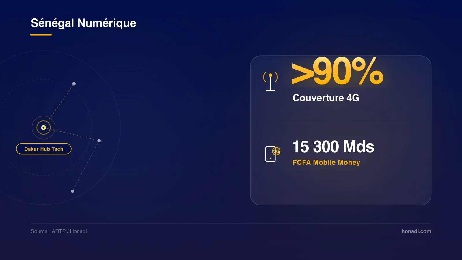 infographie 4 senegal numerique ecosysteme Le Sénégal numérique : couverture 4G et Dakar Hub Tech