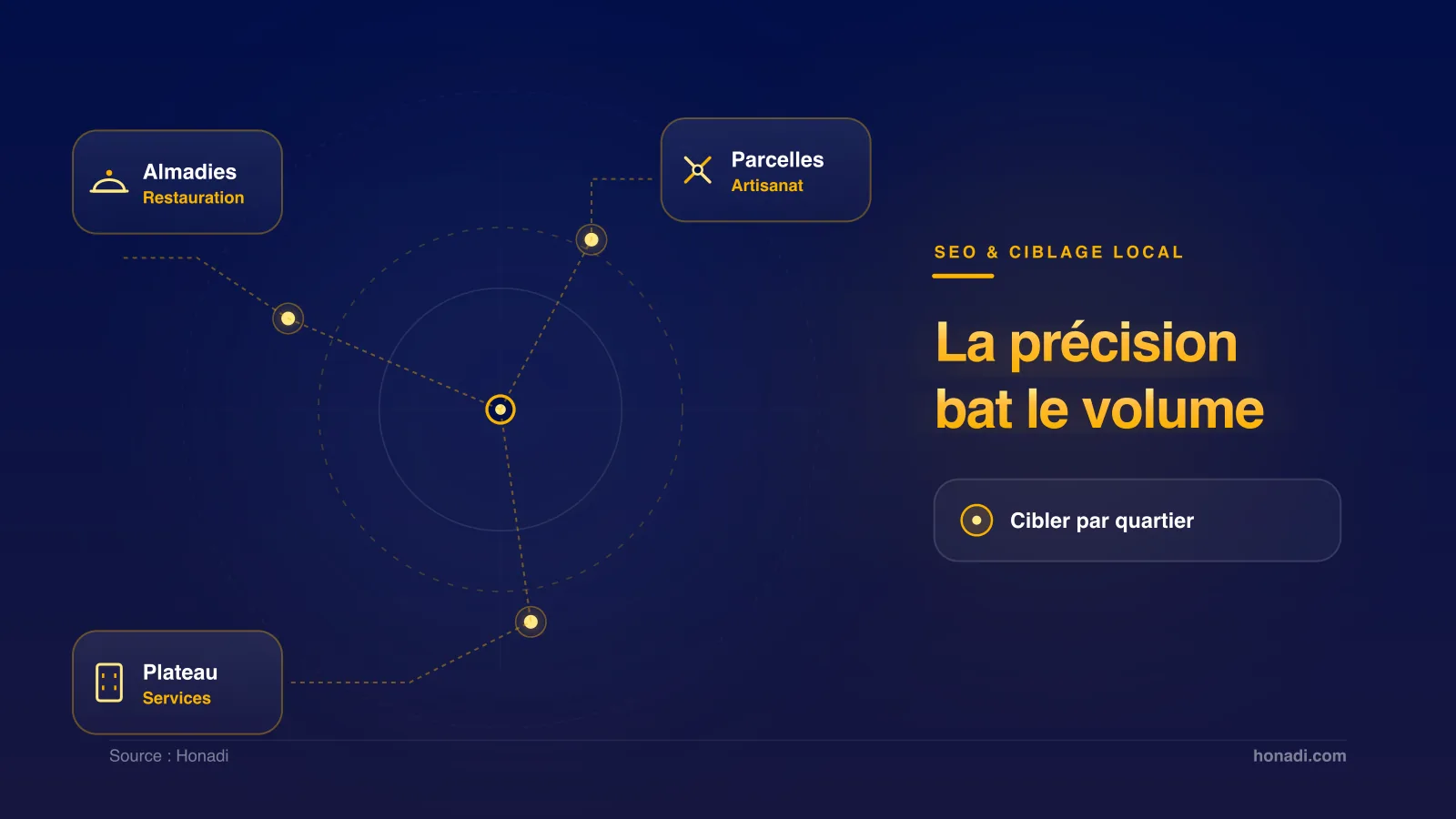 infographie 4 seo local quartiers dakar SEO local à Dakar : la précision bat le volume