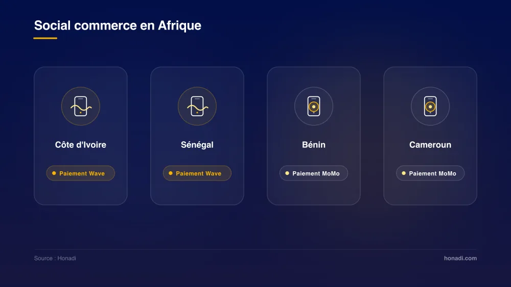 Écosystème du social commerce et paiements Mobile Money en Afrique