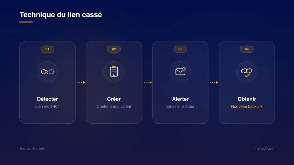 infographie 4 technique liens casses La méthode du lien cassé en 4 étapes