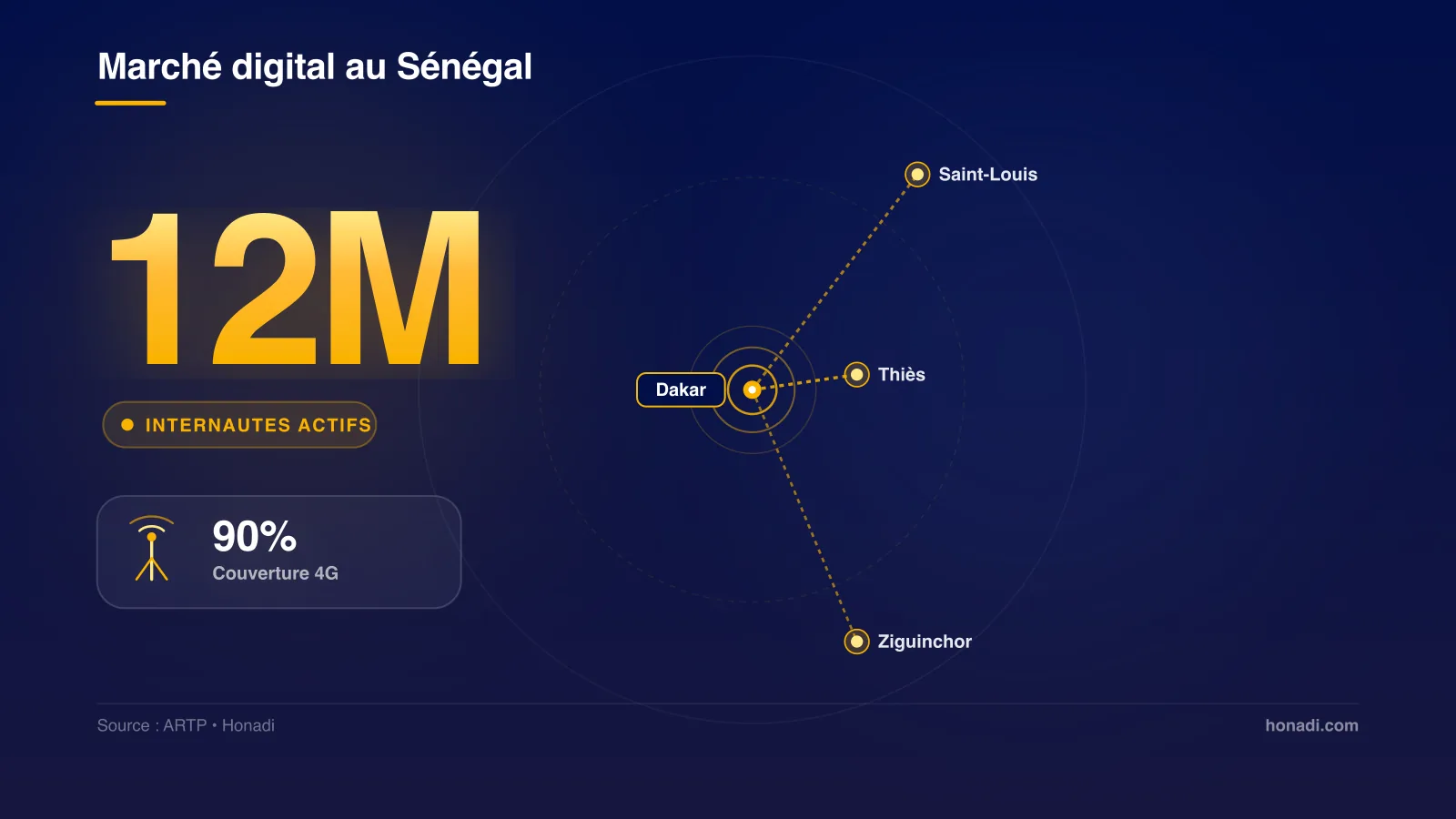 Couverture 4G au Sénégal