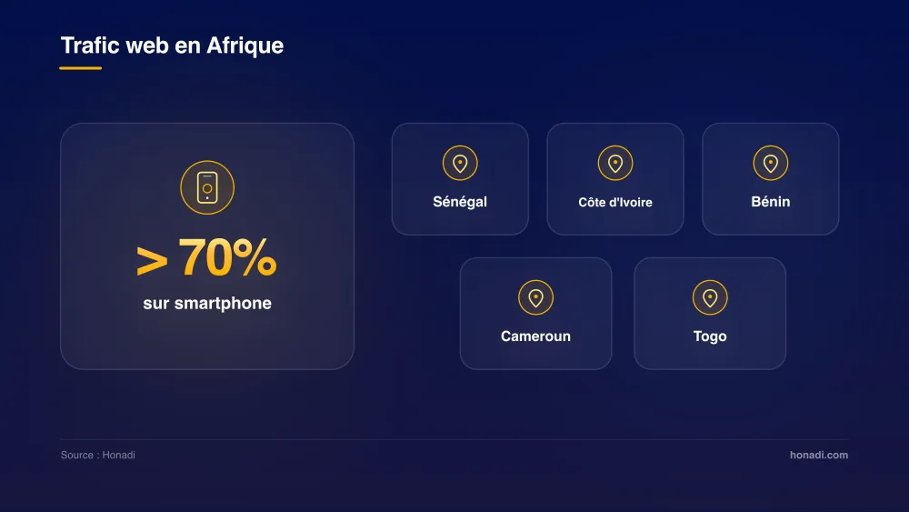 infographie 4 trafic mobile marches afrique Trafic web en Afrique : plus de 70% sur smartphone et présence sur les marchés clés du Sénégal, Côte d'Ivoire, Bénin, Cameroun, Togo